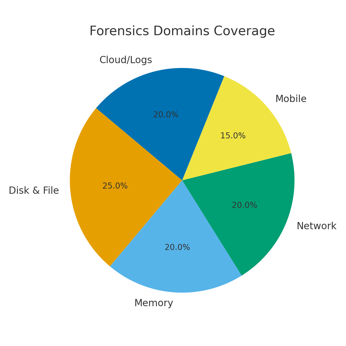 Forensics Domains Coverage
