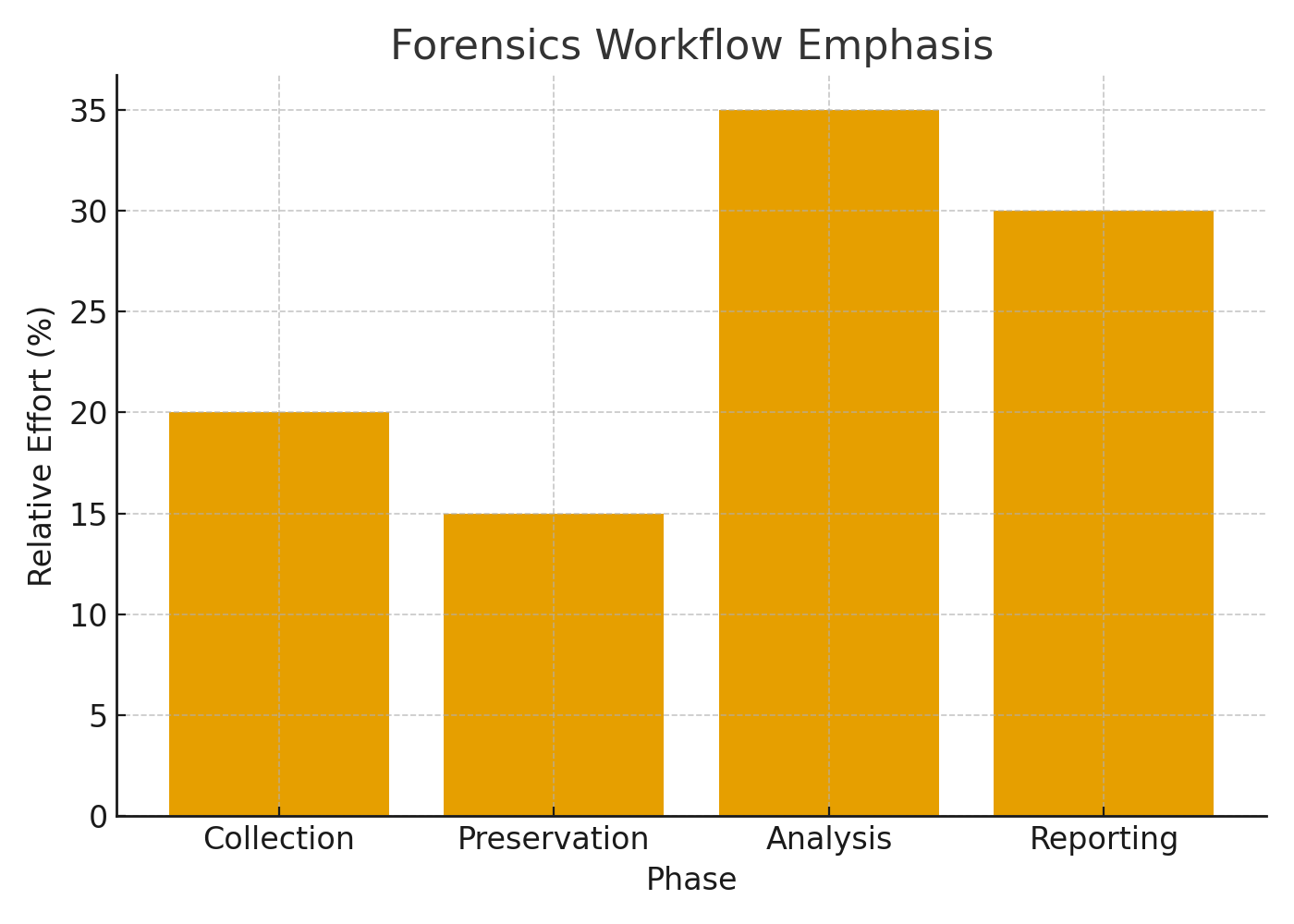 Forensics Workflow Emphasis